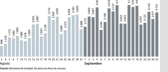 Nueva subida de contagios y fallecimientos: Sanidad notifica 12.272 nuevos casos y 114 muertes en un día