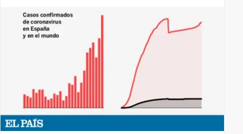 Casos confirmados de coronavirus en España y en el mundo